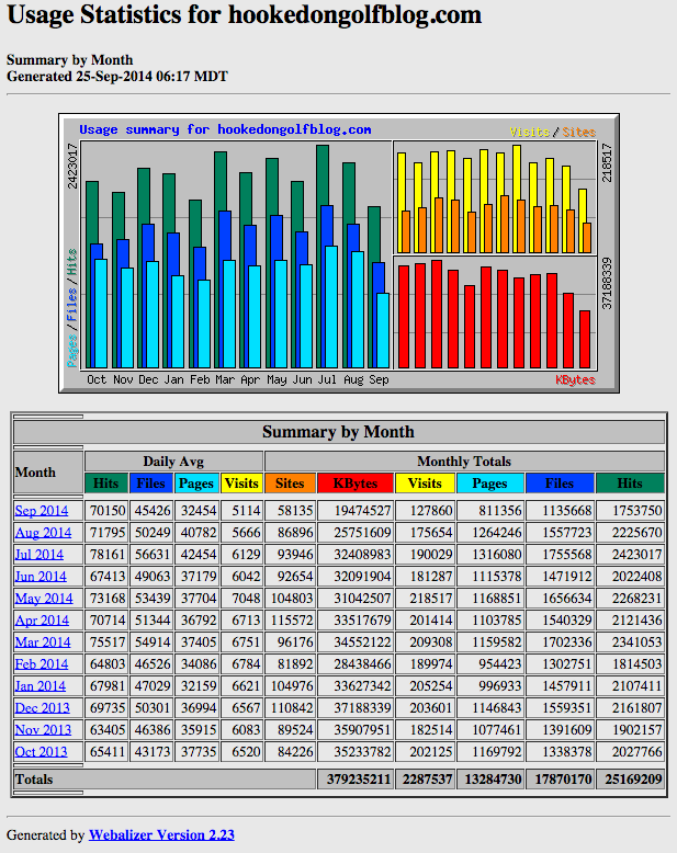 Site stats October 2013 through September 24 2014