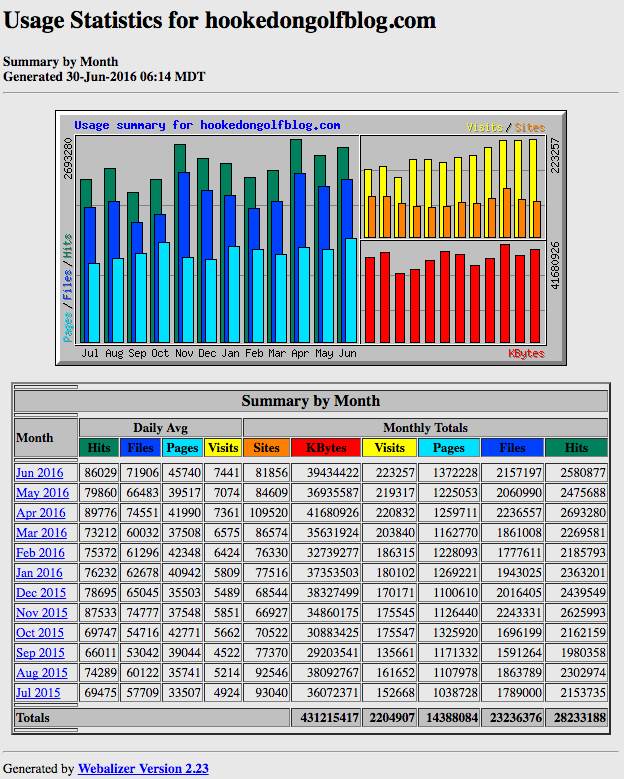 HOG Stats June 30, 2016