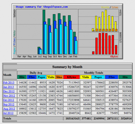 TheGolfSpace-stats-july2012-feb20-2013