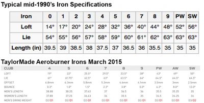 Comparing mid 1990's iron specs to the new TaylorMade Aeroburner 2015 irons.