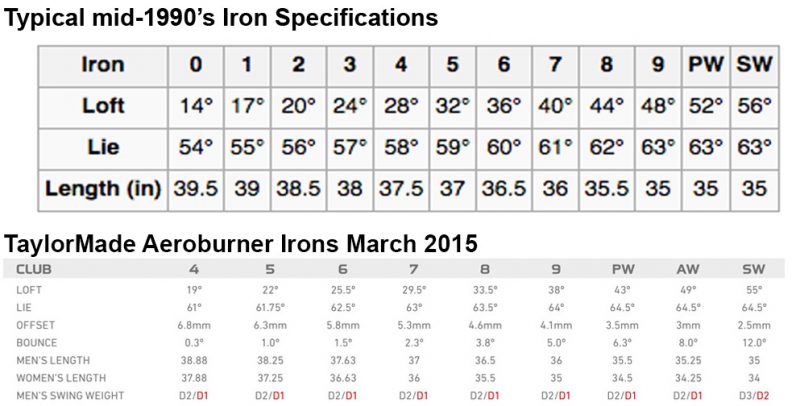 Comparing mid 1990's iron specs to the new TaylorMade Aeroburner 2015 irons.